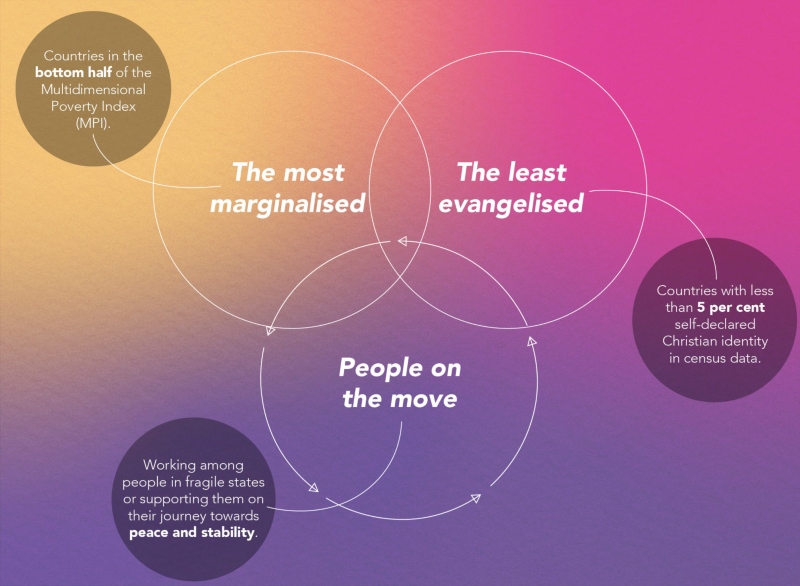 BMS venn diagram strategy