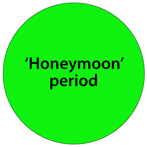 Honeymoon