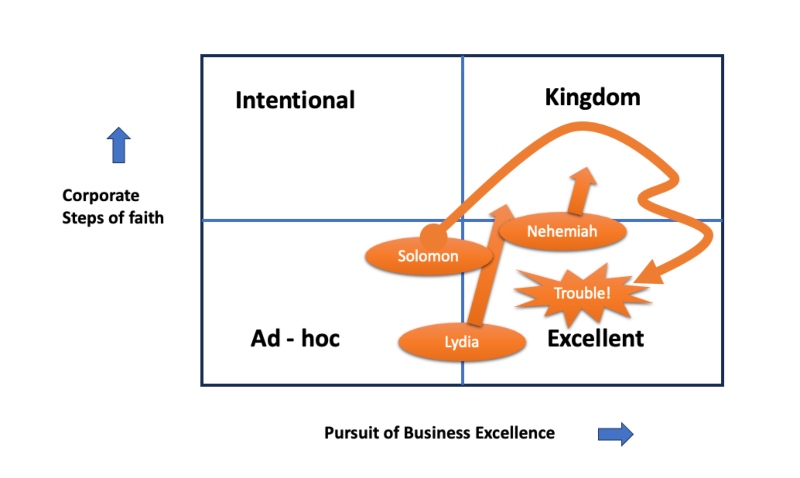 What might a Kingdom business