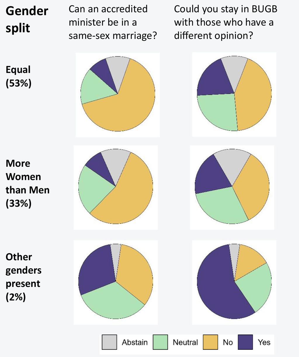 Chapter 3 Gender Split pies