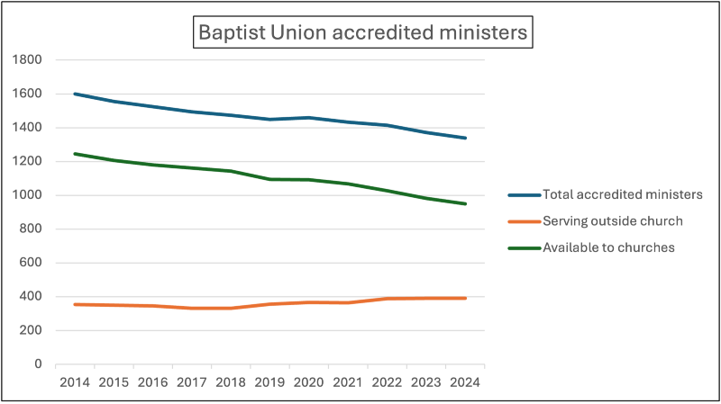 BU accredited ministers graphic from 2014-2024, showing a downward trend