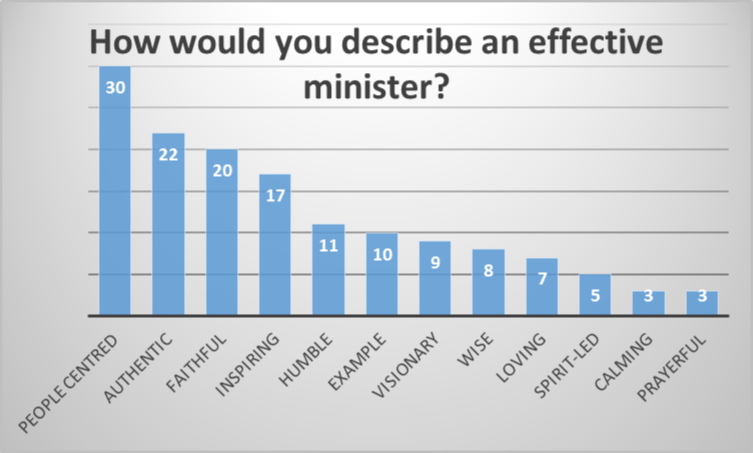 graph of ministry qualities