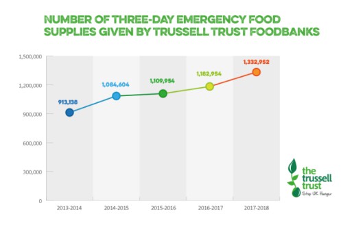 Trussell Trust 2018